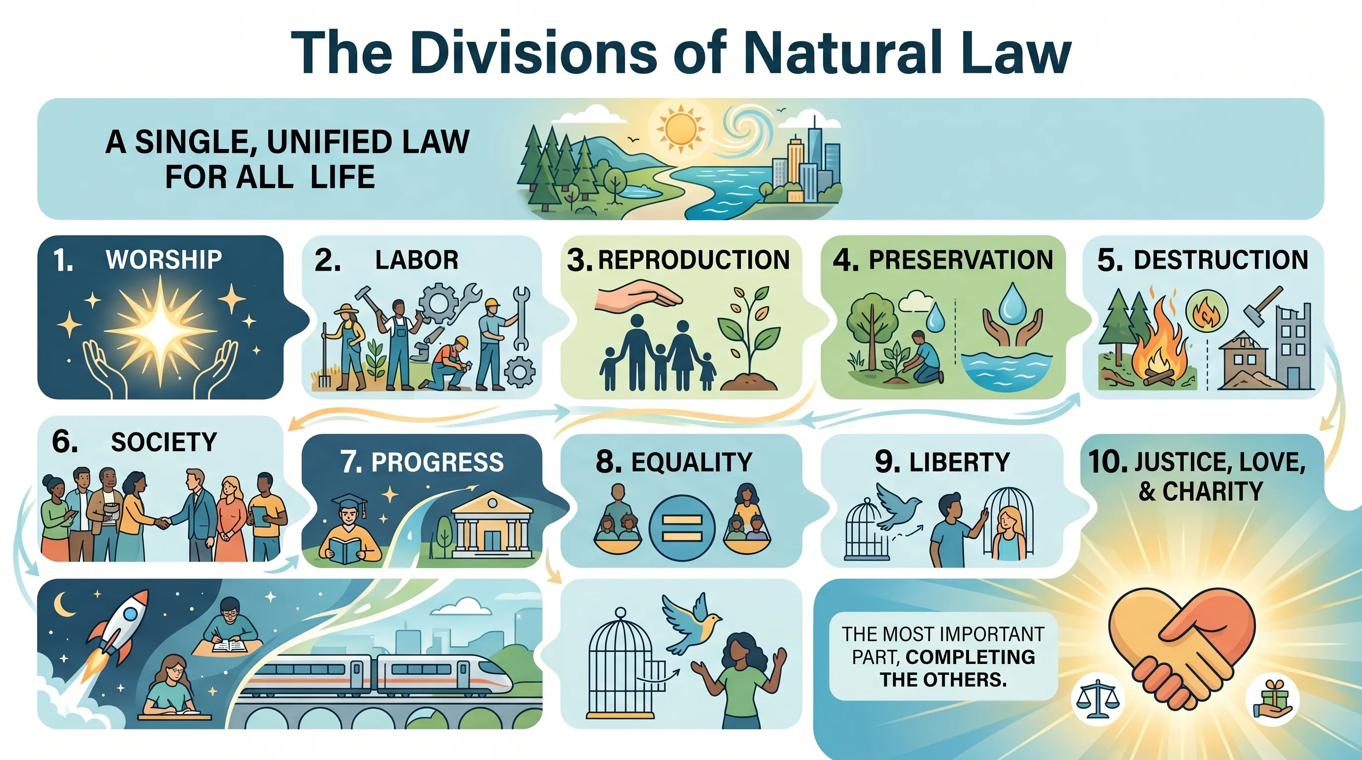 The Divisions of Natural Law