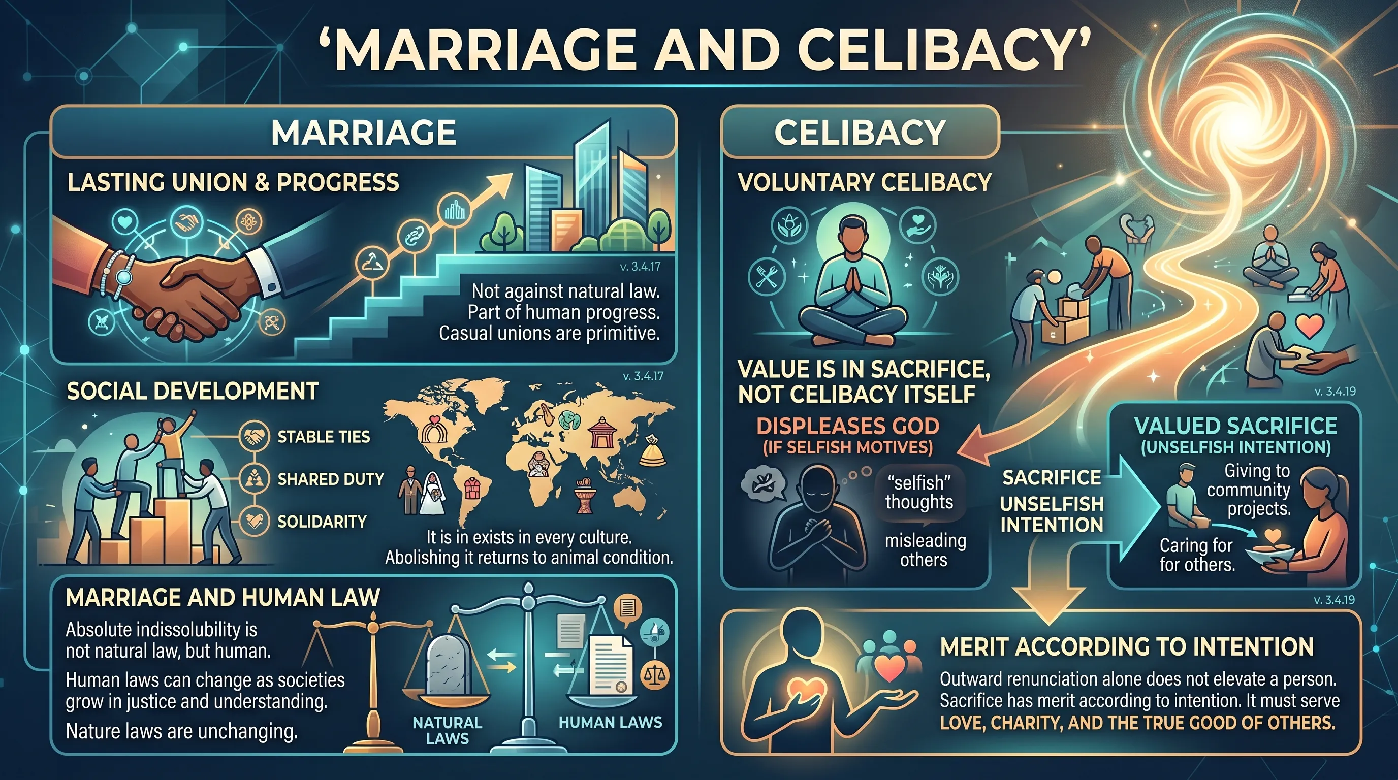 Marriage and Celibacy
